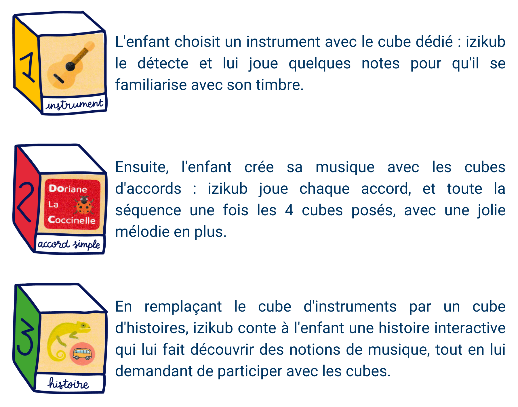Description des 3 étapes d'izikub